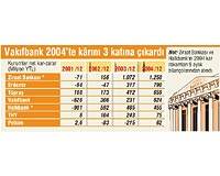 Not: Ziraat Bankas ve Halkbankn 2004 kar rakamlar 9 aylk bilanolarndan alnd.