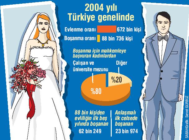 2004 yılı Türkiye Boşanma Oranları