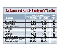 Denizbank, 2005 sonunda 11 milyar 984 milyon YTL olan toplam aktiflerini 2006da yzde 23lk artla 14 milyar 737 milyon YTLye kard. Denizbank, zkaynaklarn da yzde 22 orannda byterek 1 milyar 112 milyon YTLden 1 milyar 354 milyon YTLye ykseltti. 