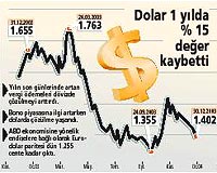 Dolar 1.4 milyon liran�n alt�na indi