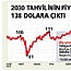 2034 tahviline 6 milyar dolarlk talep yad