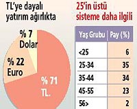 30 bin ki�i bireysele 11 trilyon koydu