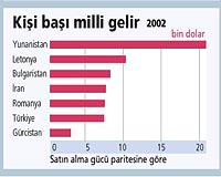 Trkiyede kii bana milli gelir evre lkeler arasnda en dk kalanlardan biri olarak ortaya kyor. Trkiye bugn ABye girse Avrupada en yoksul lkelerden biri olur.