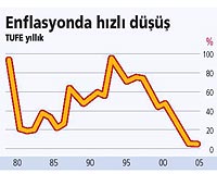 Enflasyon tek haneli rakamlara drld. Dergiye gre, gl YTL 2005te tketici enflasyonunu aa bastracak. Yllk ortalama enflasyon tahmini yzde 8.8.