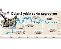 2001 krizinden sonra tercihini dalgal kurdan yana kullanan Trkiye, Ak Partinin iktidara geldii 2002 yl sonundan bu yana da deitirmedi. Ekonomide srdrlebilir bir byme yakalanrken dolar kuru da 1.73 YTLden 1.30 dzeyine kadar dt. ki yldr sakin seyreden kurlar son gelimeler nedeniyle bir miktar ykselmesine karn 1.30 - 1.35 bandndaki seyrini koruyor.