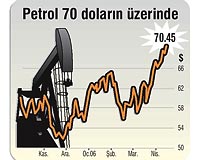 RAN PETROL ZRVEYE IKARDI... Hareketli bir gn geiren petrol piyasalarnda varil fiyat 70 dolar seviyesinden bir aa bir yukar oynad. Fiyat gn sonunda 70.45 seviyesindeydi. 