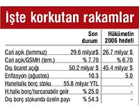 BR dier sorun da zel sektrn ak pozisyonlar. Dvizin ucuz olmas nedeniyle kredilerini yurtdndan temin eden zel sektrn d bor stokundaki pay yzde 54lere kadar trmand. Rakam ise bu yln ilk yarsnda ilk kez 100 milyar dolar at. Yeni bir dalgada deer kazanan kurlar zel sektr irketlerinde skntya neden olabilir.