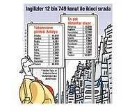 �ngilizlerin y�zde 60'� bitmemi� proje al�yor